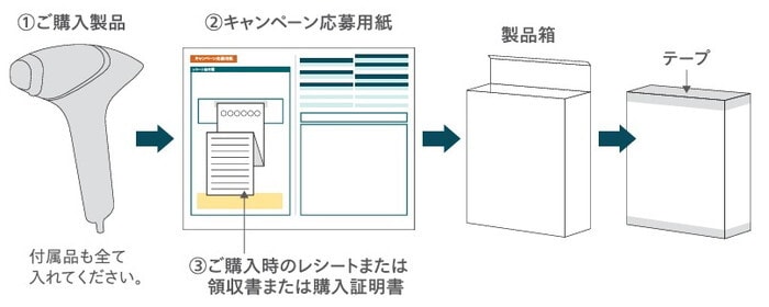 ①➁➂を製品箱にいれ、テープで梱包してください