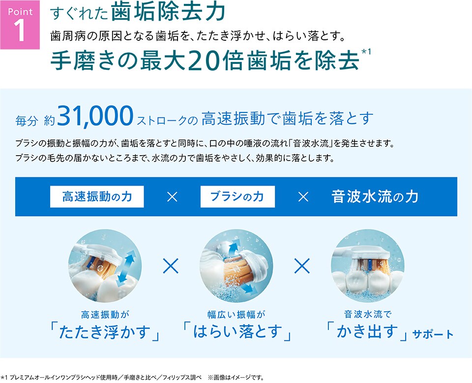ソニッケアーが選ばれる5つの理由のうちの1つ「すぐれた歯垢除去力」について解説しているキャプチャ