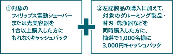 ①対象の　フィリップス電動シェーバーまたは光美容器を１台以上購入した方にもれなくキャッシュバック②左記製品の購入に加えて、対象のグルーミング製品・替刃・洗浄機などを同時購入した方に、抽選で1,000名様に3,000円キャッシュバック